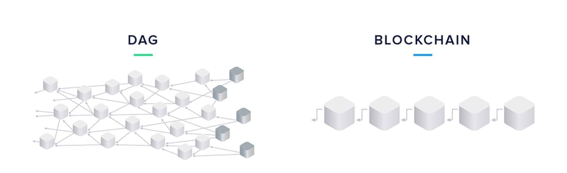 DAG vs BlockChain